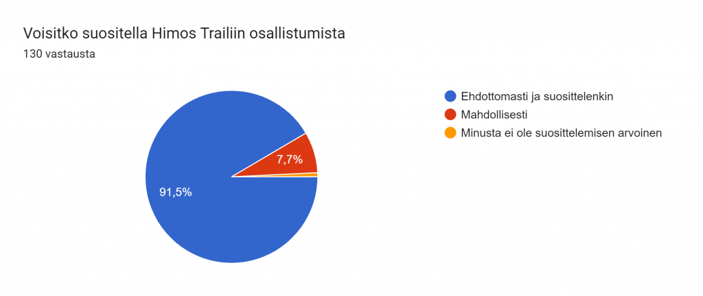 Formsin vastausdiagrammi. Kysymyksen otsikko: Voisitko suositella Himos Trailiin osallistumista. Vastausten määrä: 130 vastausta.