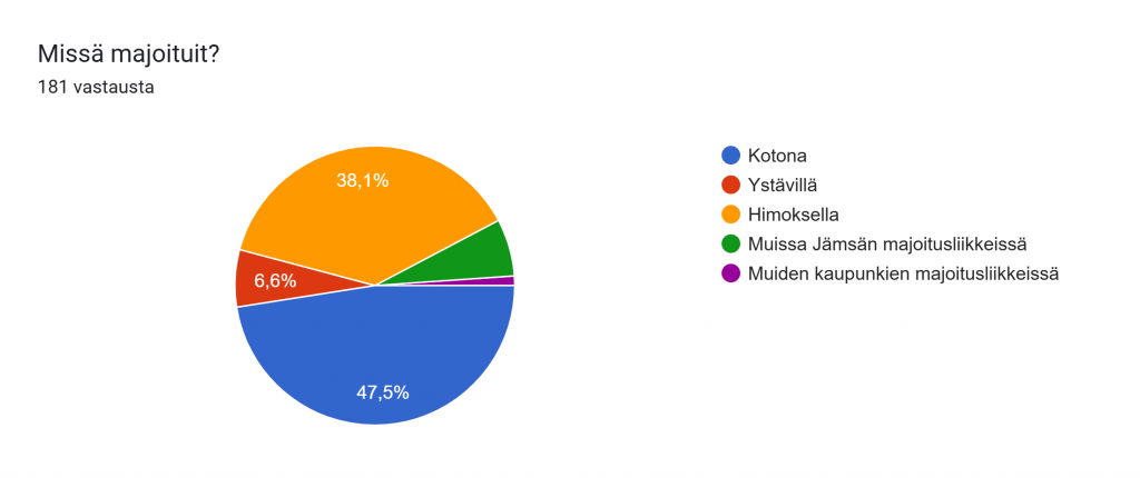 Formsin vastausdiagrammi. Kysymyksen otsikko: Missä majoituit?. Vastausten määrä: 181 vastausta.