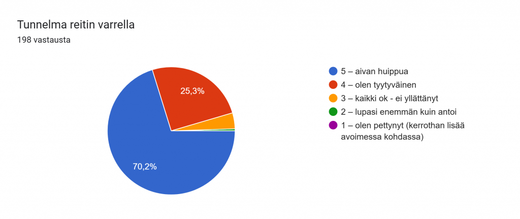 Formsin vastausdiagrammi. Kysymyksen otsikko: Tunnelma reitin varrella. Vastausten määrä: 198 vastausta.