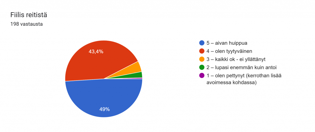 Formsin vastausdiagrammi. Kysymyksen otsikko: Fiilis reitistä. Vastausten määrä: 198 vastausta.