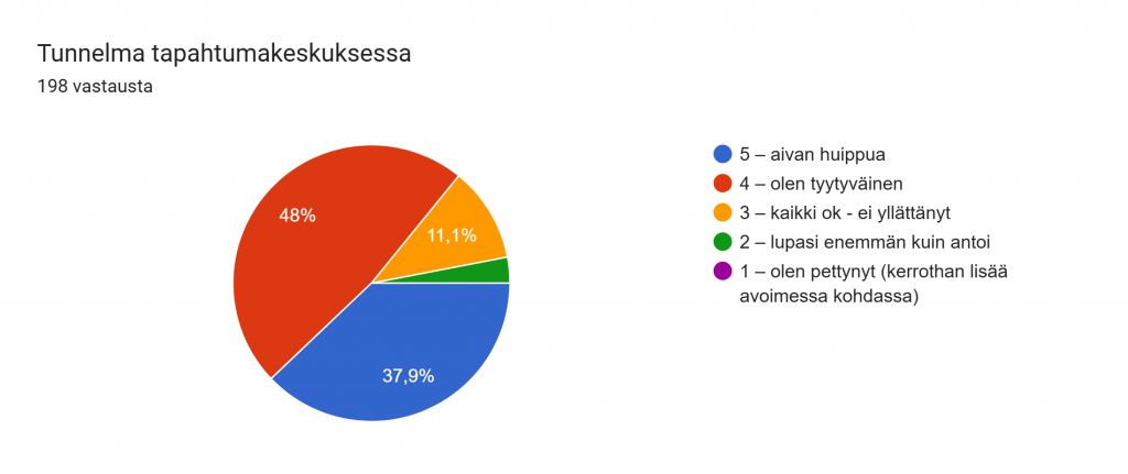 Formsin vastausdiagrammi. Kysymyksen otsikko: Tunnelma tapahtumakeskuksessa. Vastausten määrä: 198 vastausta.