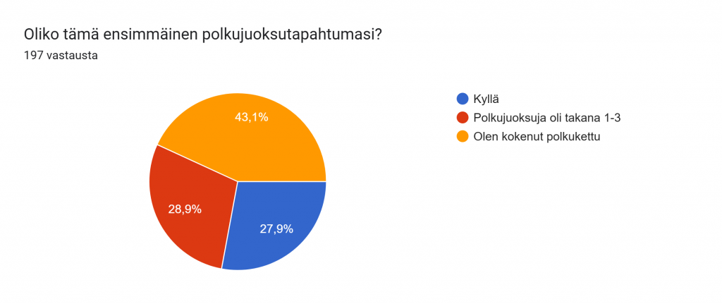 Formsin vastausdiagrammi. Kysymyksen otsikko: Oliko tämä ensimmäinen polkujuoksutapahtumasi?. Vastausten määrä: 197 vastausta.