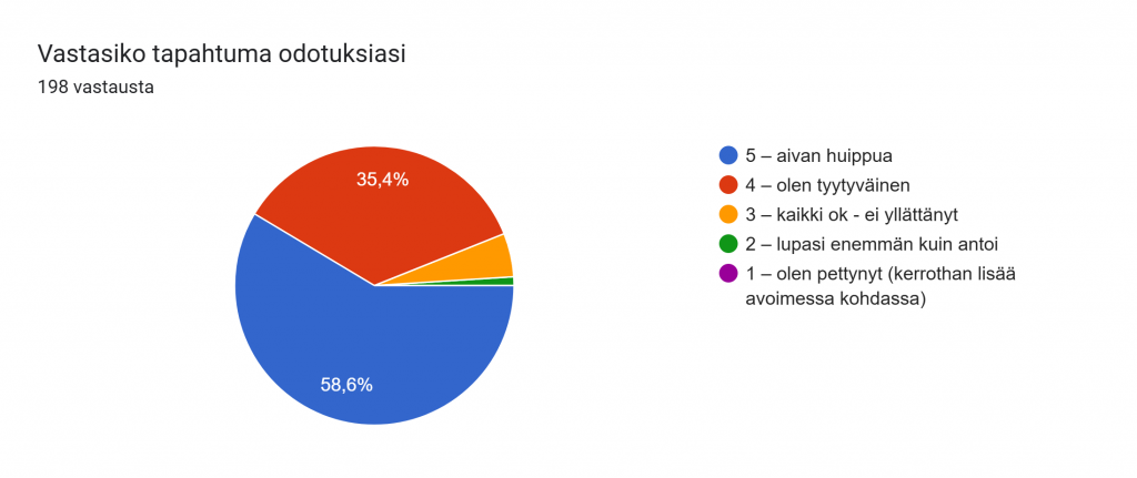 Formsin vastausdiagrammi. Kysymyksen otsikko: Vastasiko tapahtuma odotuksiasi. Vastausten määrä: 198 vastausta.
